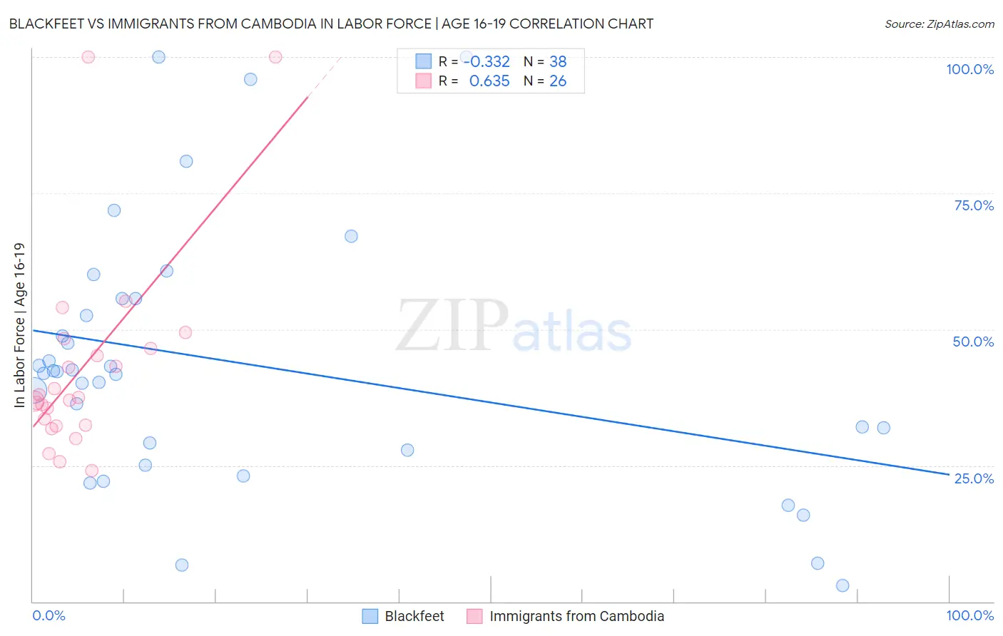 Blackfeet vs Immigrants from Cambodia In Labor Force | Age 16-19