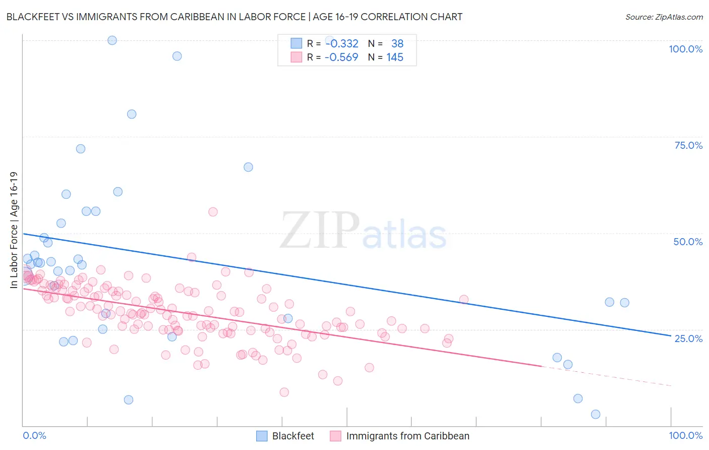 Blackfeet vs Immigrants from Caribbean In Labor Force | Age 16-19