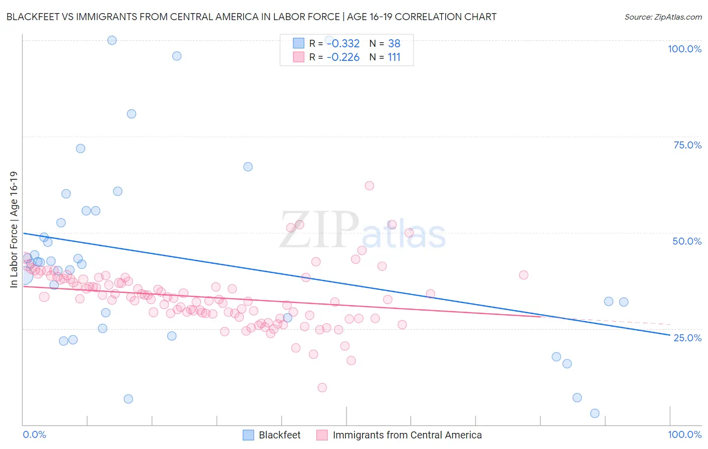 Blackfeet vs Immigrants from Central America In Labor Force | Age 16-19