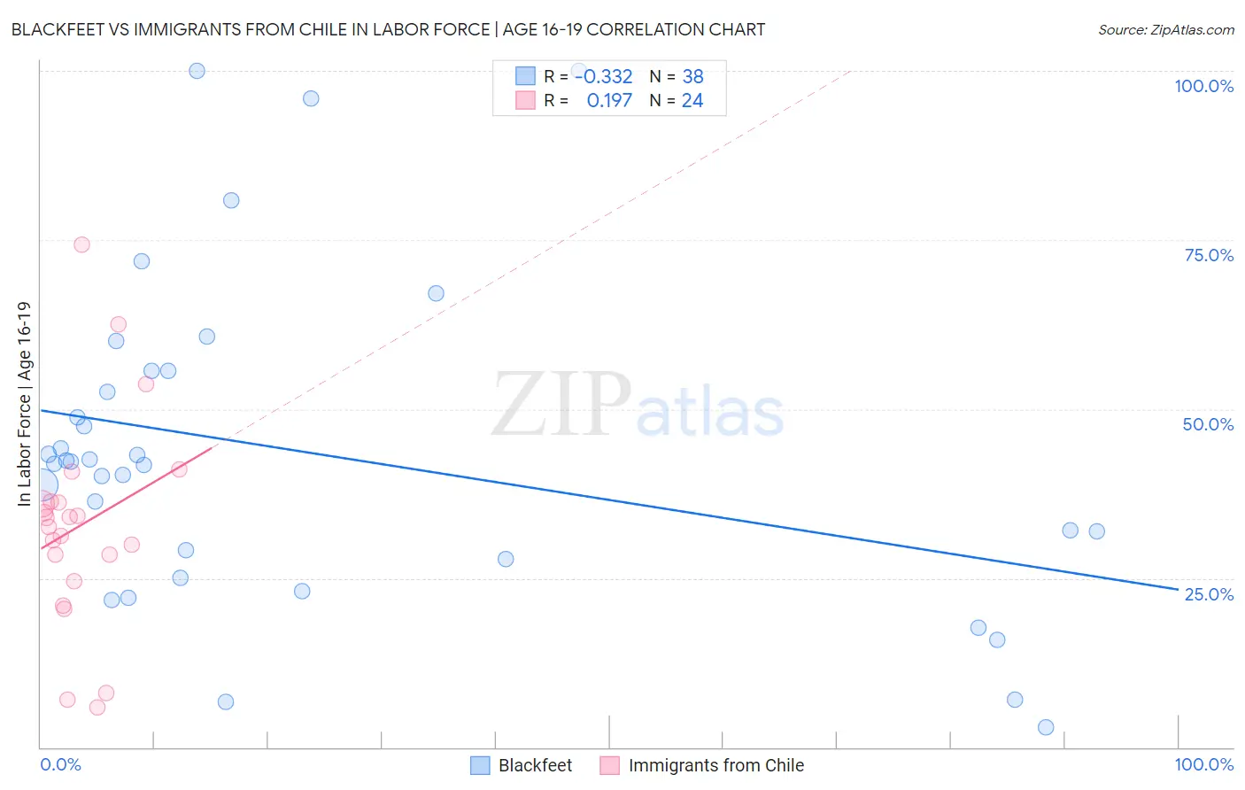 Blackfeet vs Immigrants from Chile In Labor Force | Age 16-19