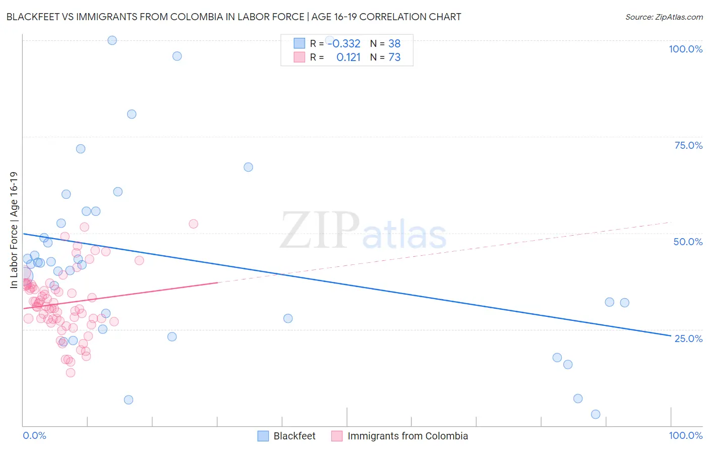 Blackfeet vs Immigrants from Colombia In Labor Force | Age 16-19