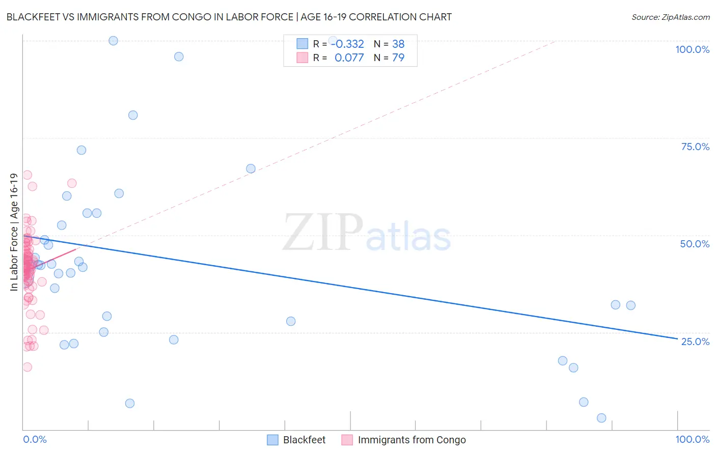 Blackfeet vs Immigrants from Congo In Labor Force | Age 16-19