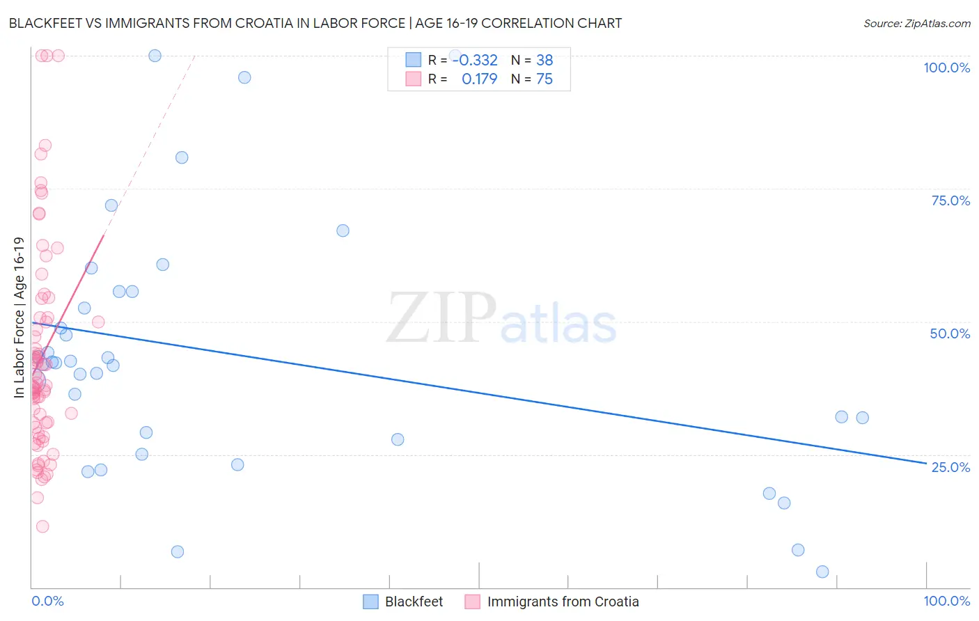 Blackfeet vs Immigrants from Croatia In Labor Force | Age 16-19