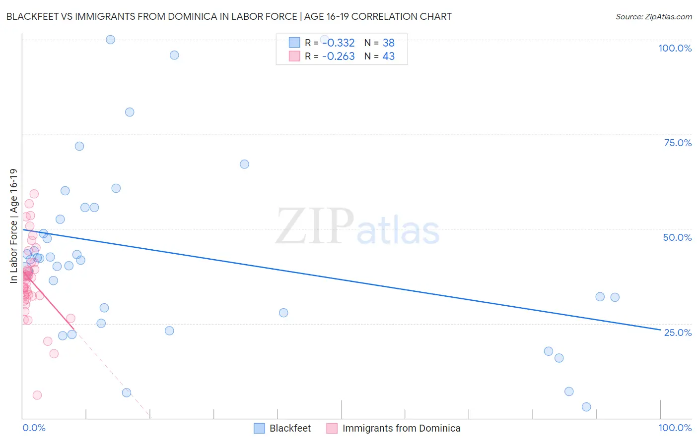 Blackfeet vs Immigrants from Dominica In Labor Force | Age 16-19
