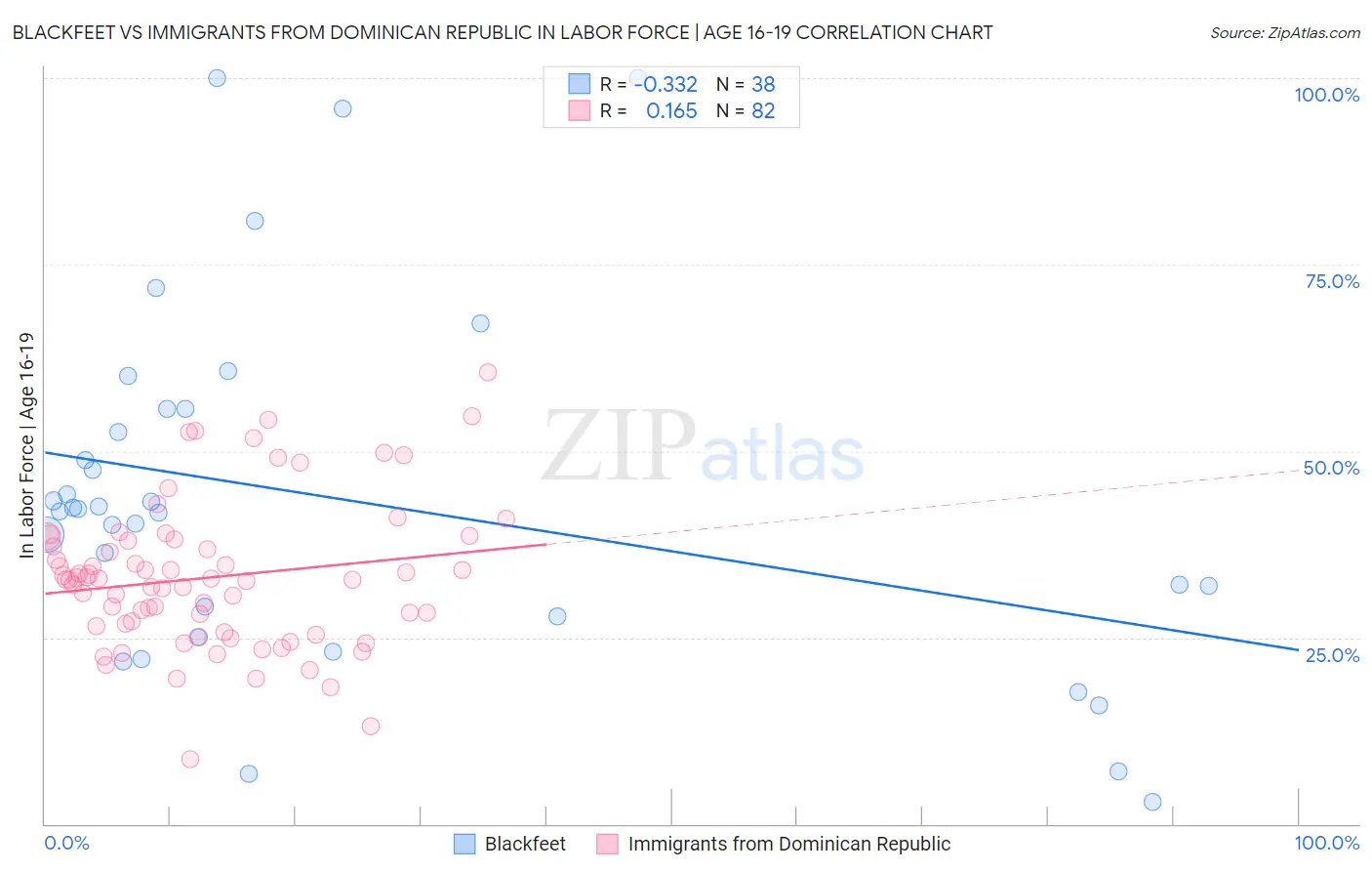 Blackfeet vs Immigrants from Dominican Republic In Labor Force | Age 16-19