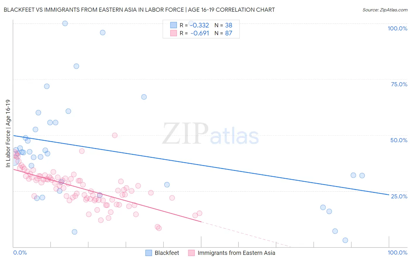 Blackfeet vs Immigrants from Eastern Asia In Labor Force | Age 16-19