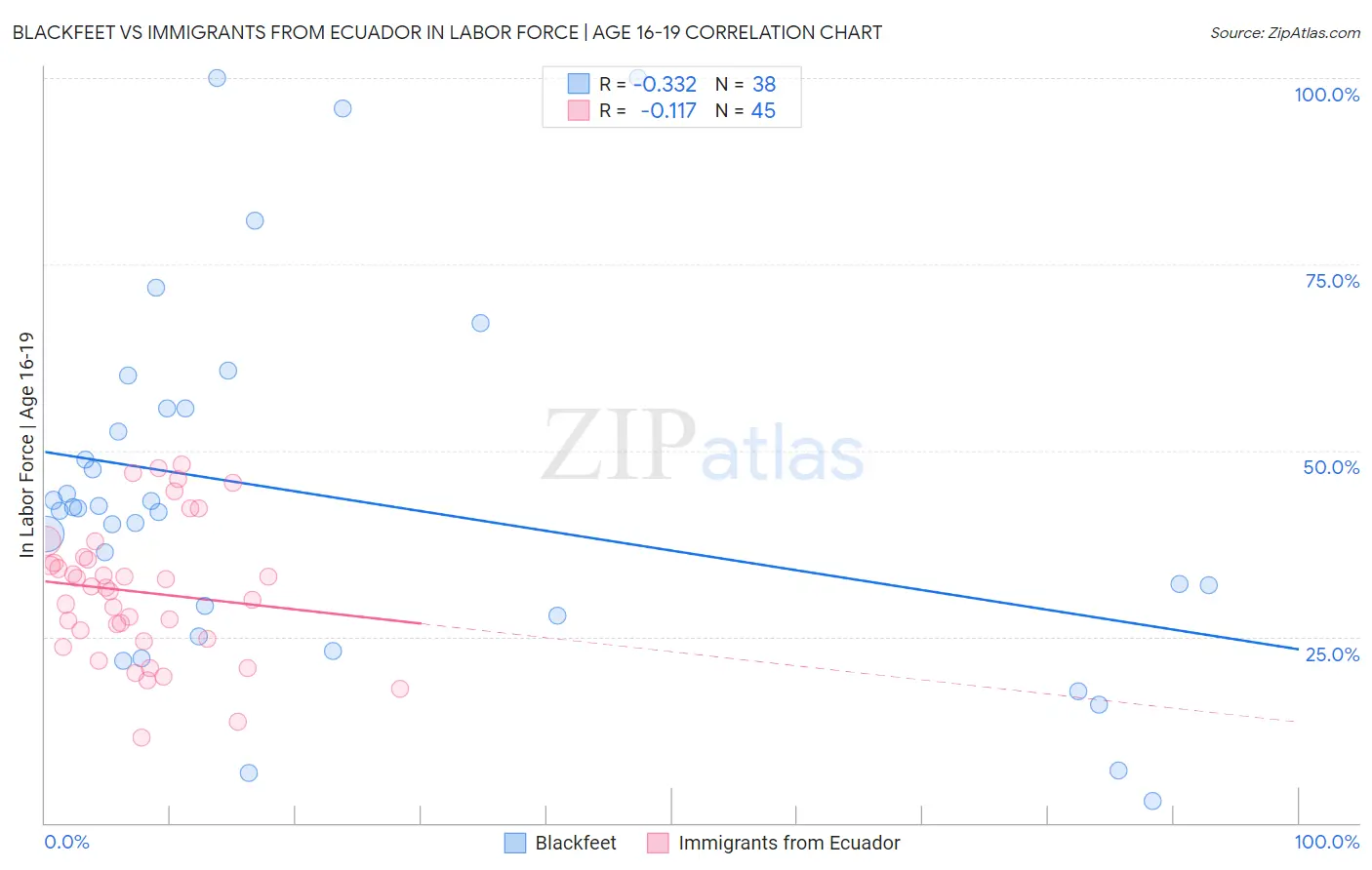 Blackfeet vs Immigrants from Ecuador In Labor Force | Age 16-19