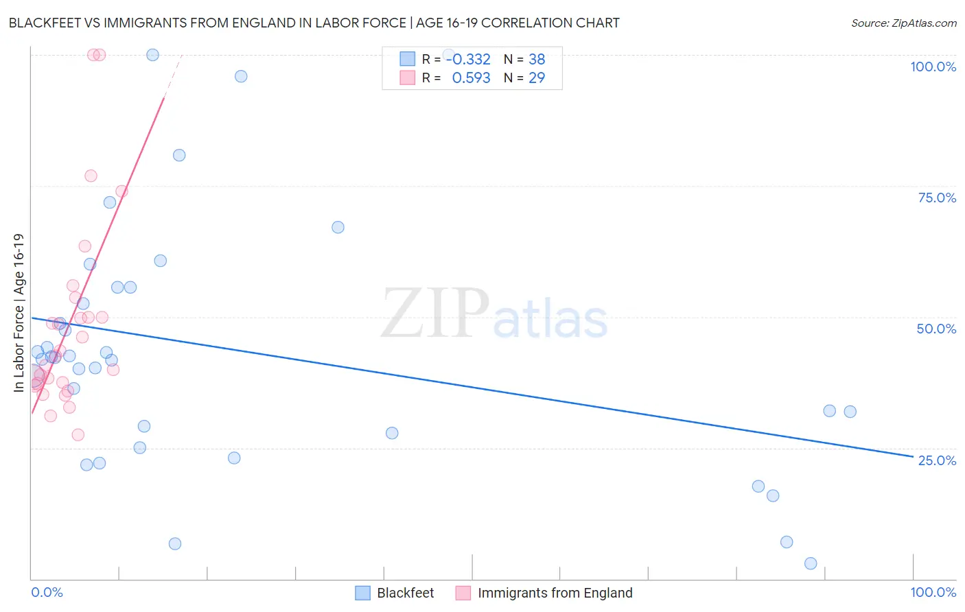 Blackfeet vs Immigrants from England In Labor Force | Age 16-19