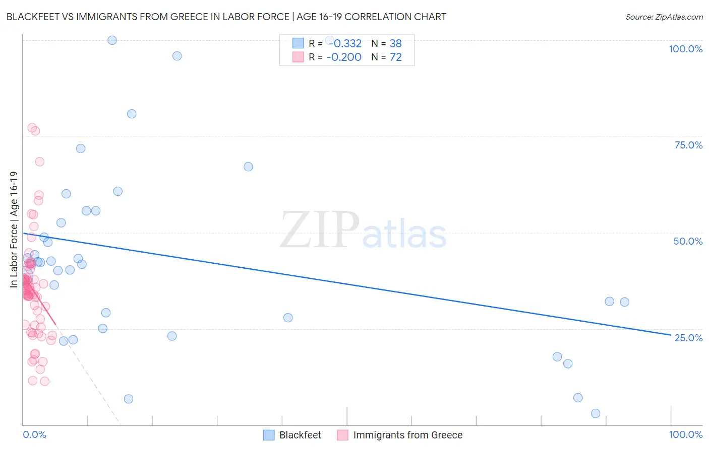 Blackfeet vs Immigrants from Greece In Labor Force | Age 16-19