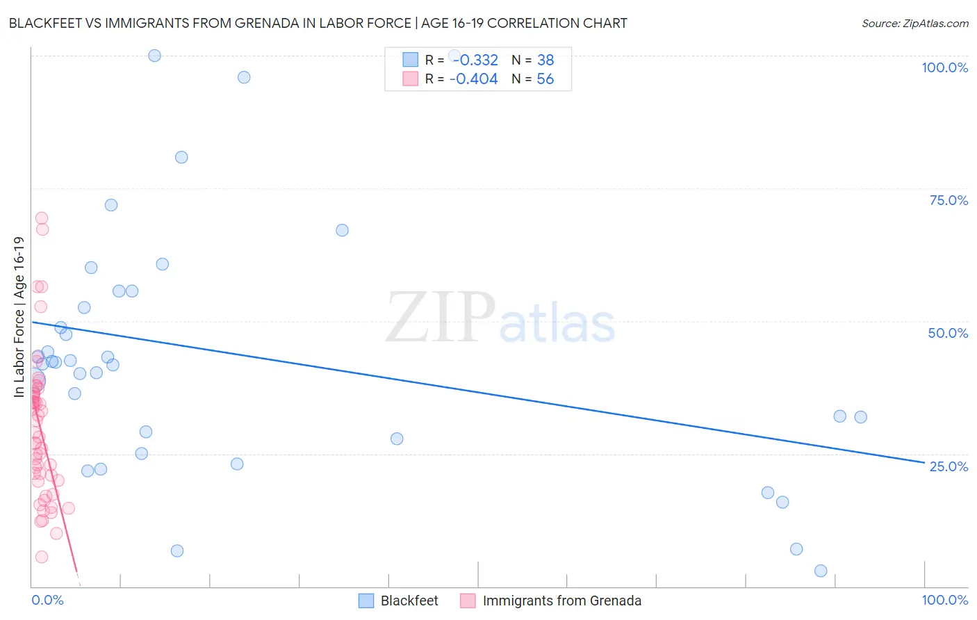 Blackfeet vs Immigrants from Grenada In Labor Force | Age 16-19