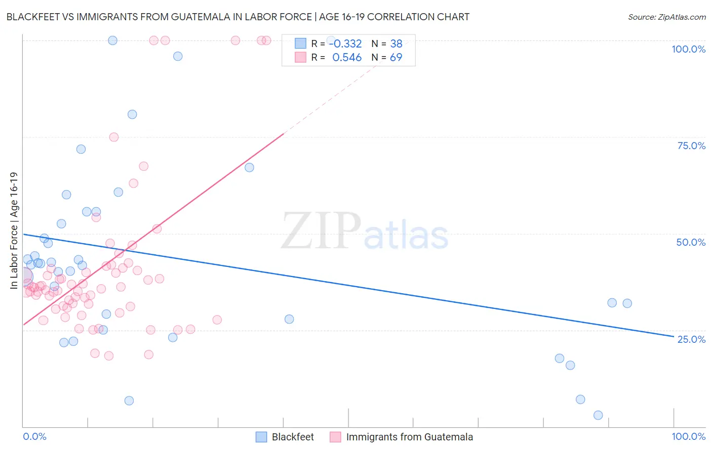 Blackfeet vs Immigrants from Guatemala In Labor Force | Age 16-19