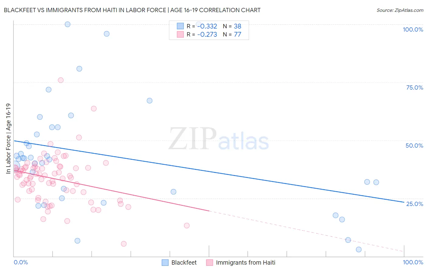 Blackfeet vs Immigrants from Haiti In Labor Force | Age 16-19