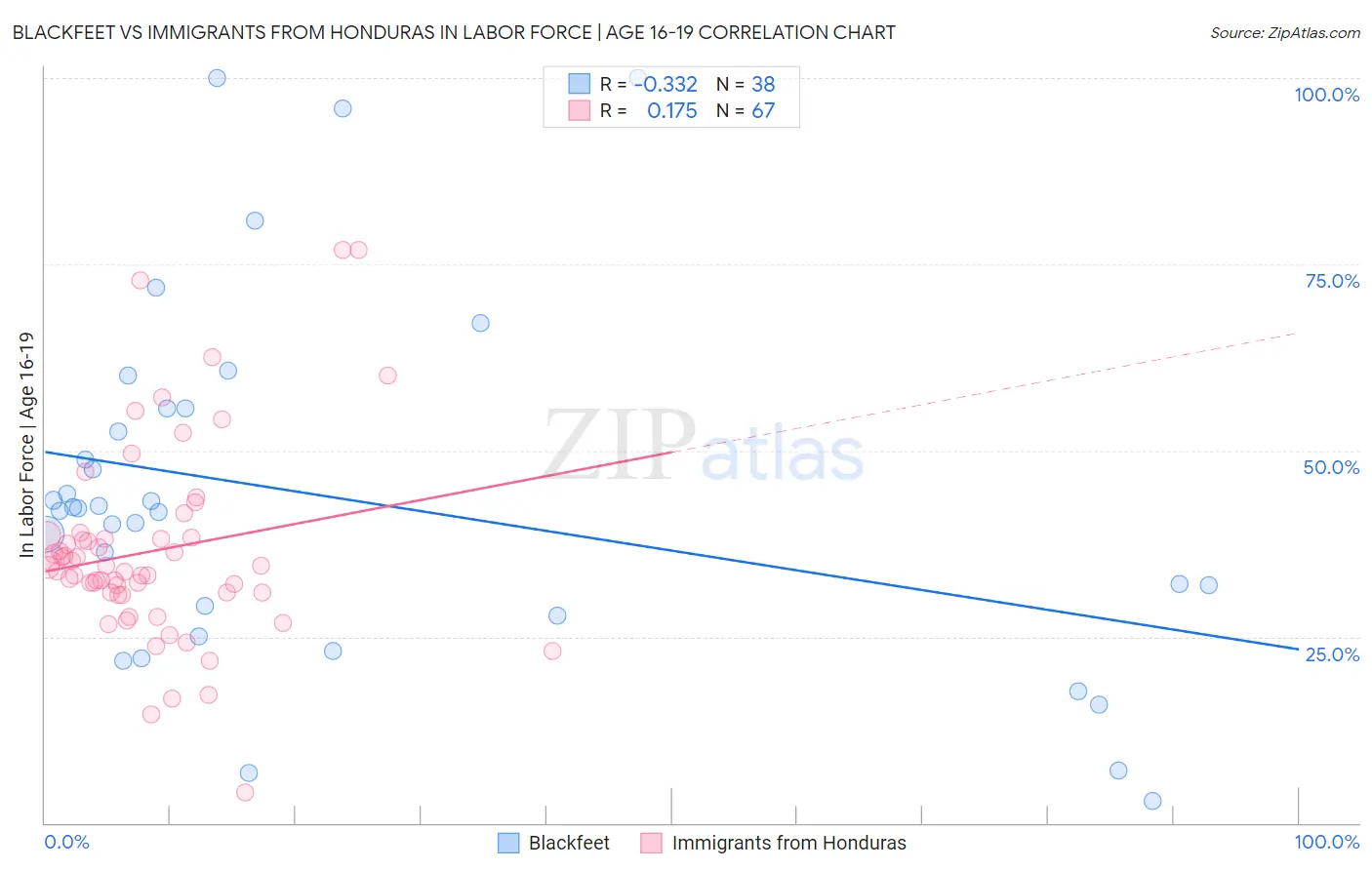 Blackfeet vs Immigrants from Honduras In Labor Force | Age 16-19