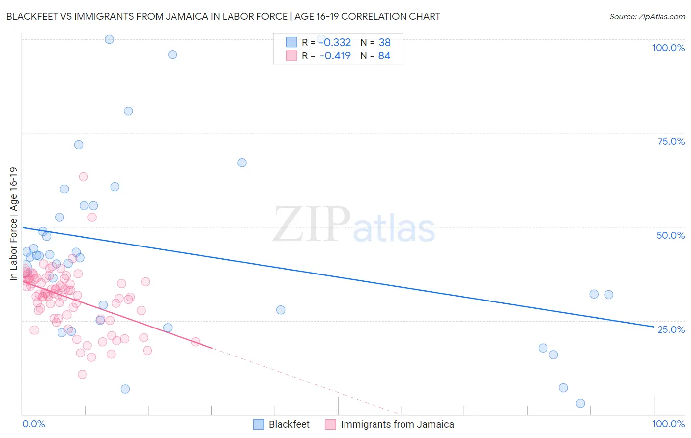 Blackfeet vs Immigrants from Jamaica In Labor Force | Age 16-19