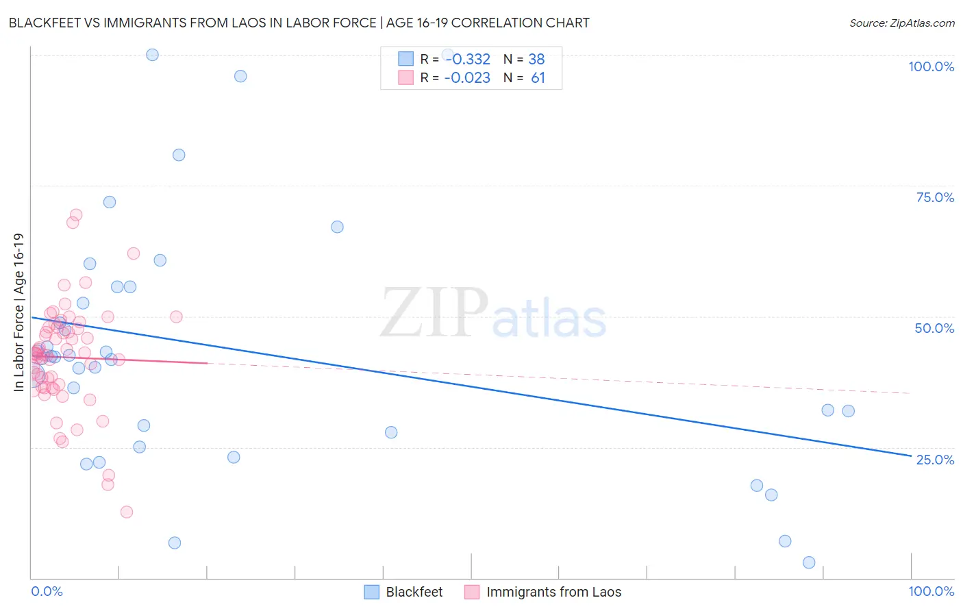 Blackfeet vs Immigrants from Laos In Labor Force | Age 16-19