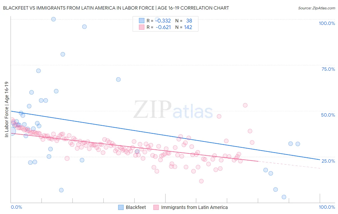 Blackfeet vs Immigrants from Latin America In Labor Force | Age 16-19