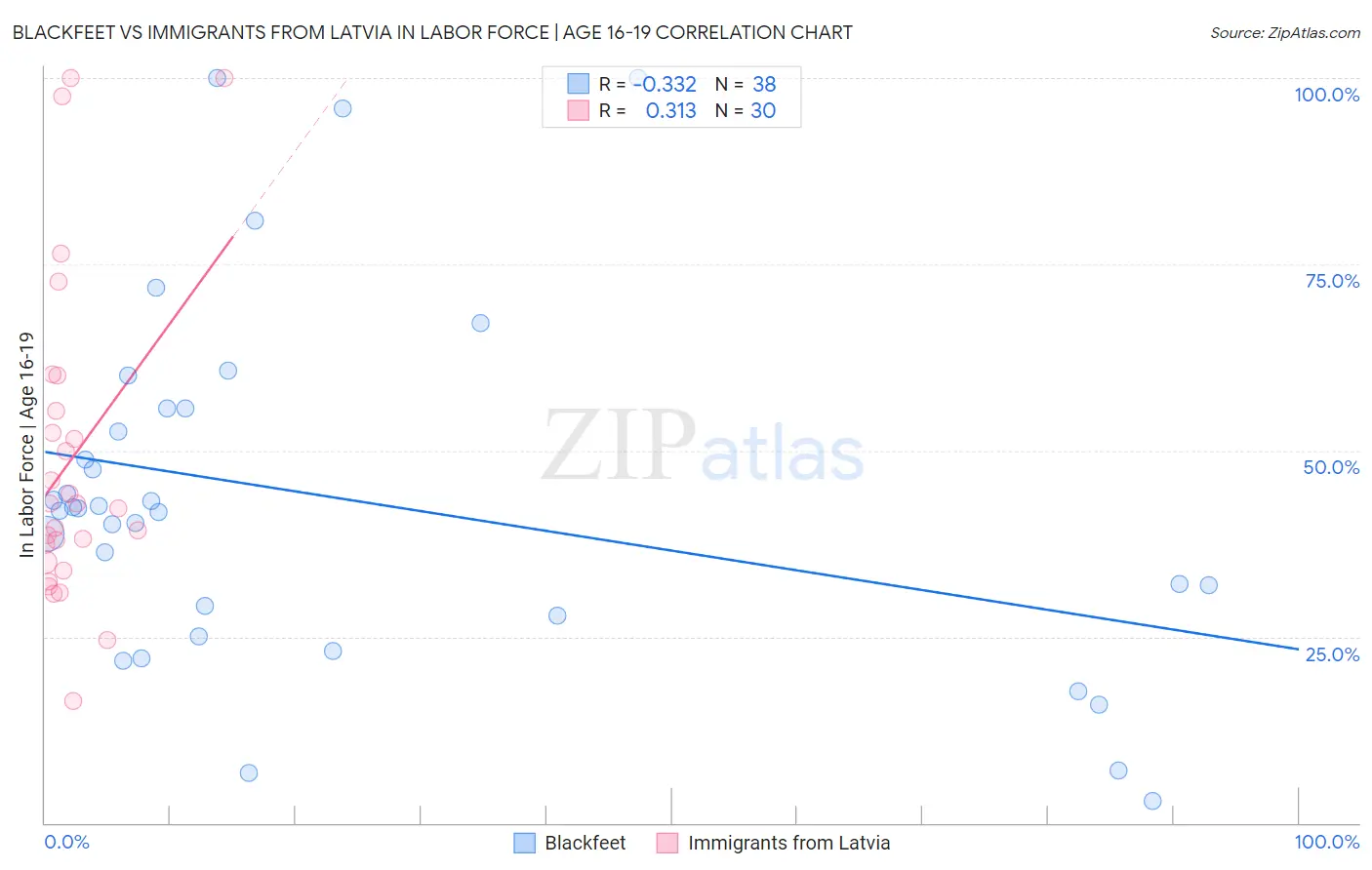 Blackfeet vs Immigrants from Latvia In Labor Force | Age 16-19