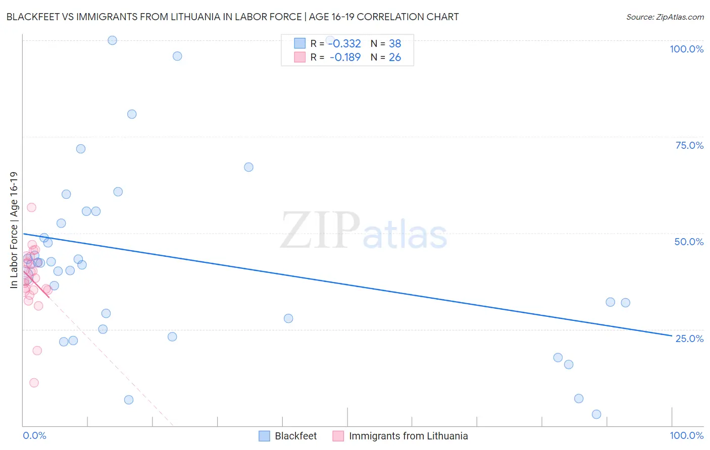 Blackfeet vs Immigrants from Lithuania In Labor Force | Age 16-19