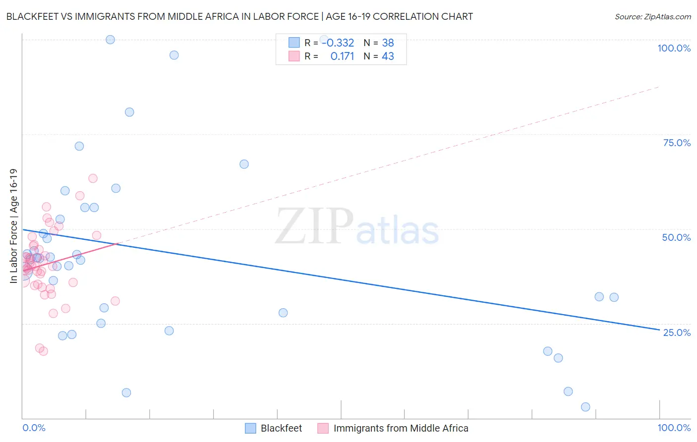 Blackfeet vs Immigrants from Middle Africa In Labor Force | Age 16-19