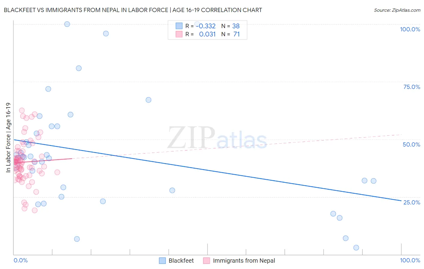Blackfeet vs Immigrants from Nepal In Labor Force | Age 16-19