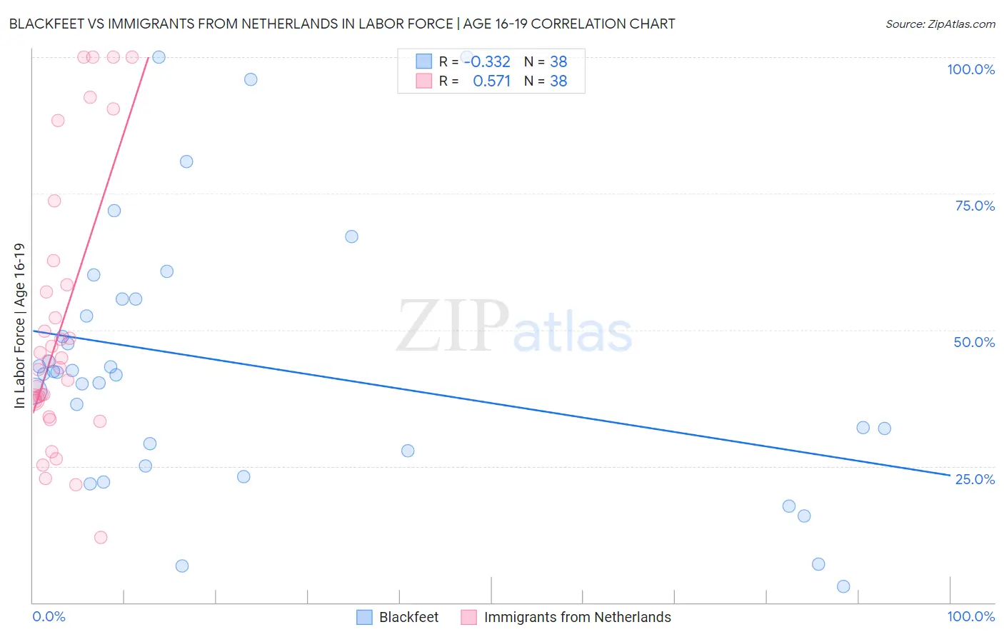 Blackfeet vs Immigrants from Netherlands In Labor Force | Age 16-19