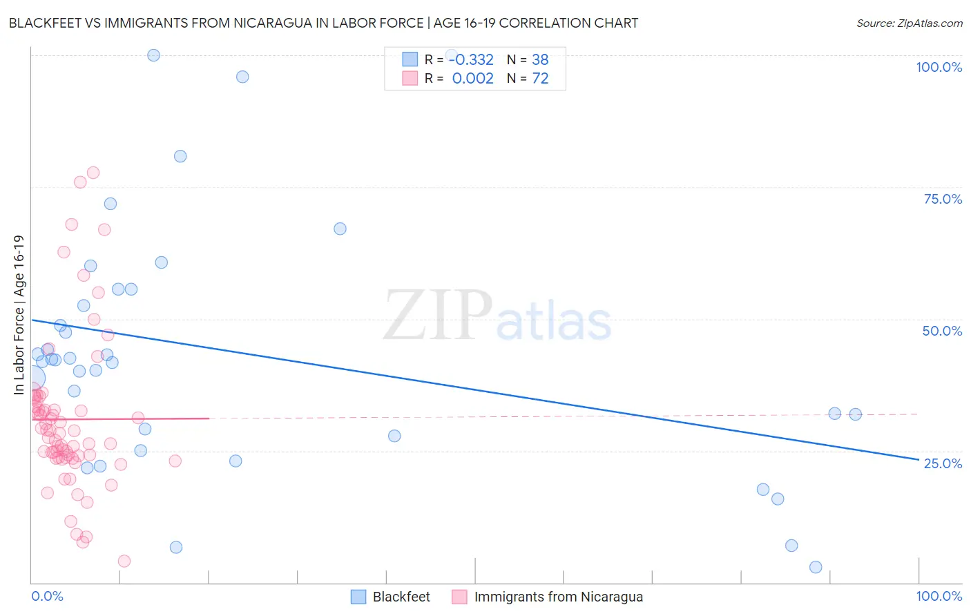 Blackfeet vs Immigrants from Nicaragua In Labor Force | Age 16-19