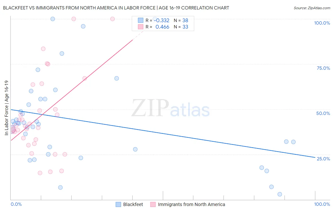 Blackfeet vs Immigrants from North America In Labor Force | Age 16-19