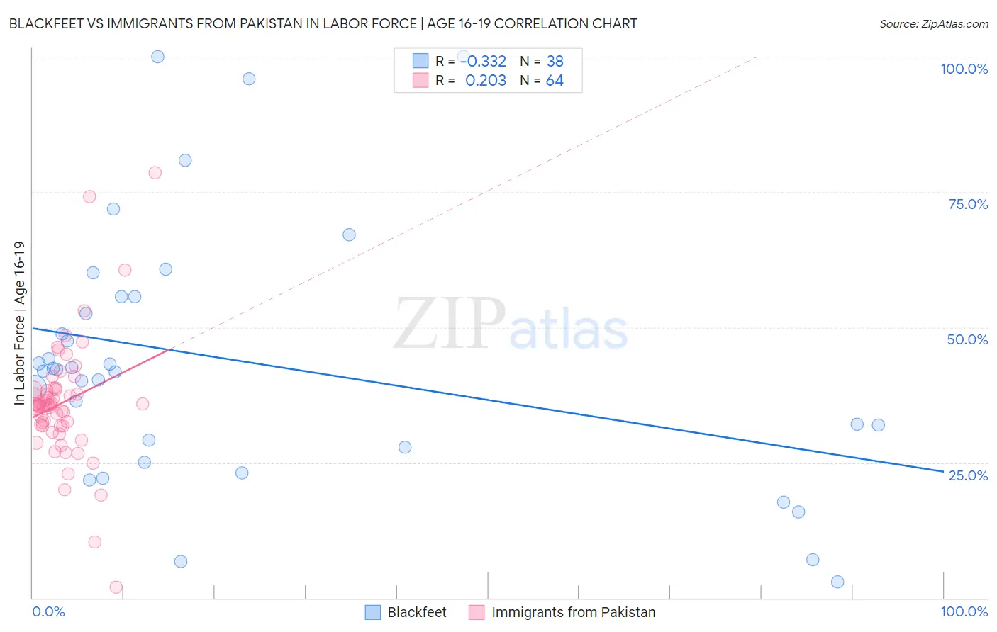 Blackfeet vs Immigrants from Pakistan In Labor Force | Age 16-19