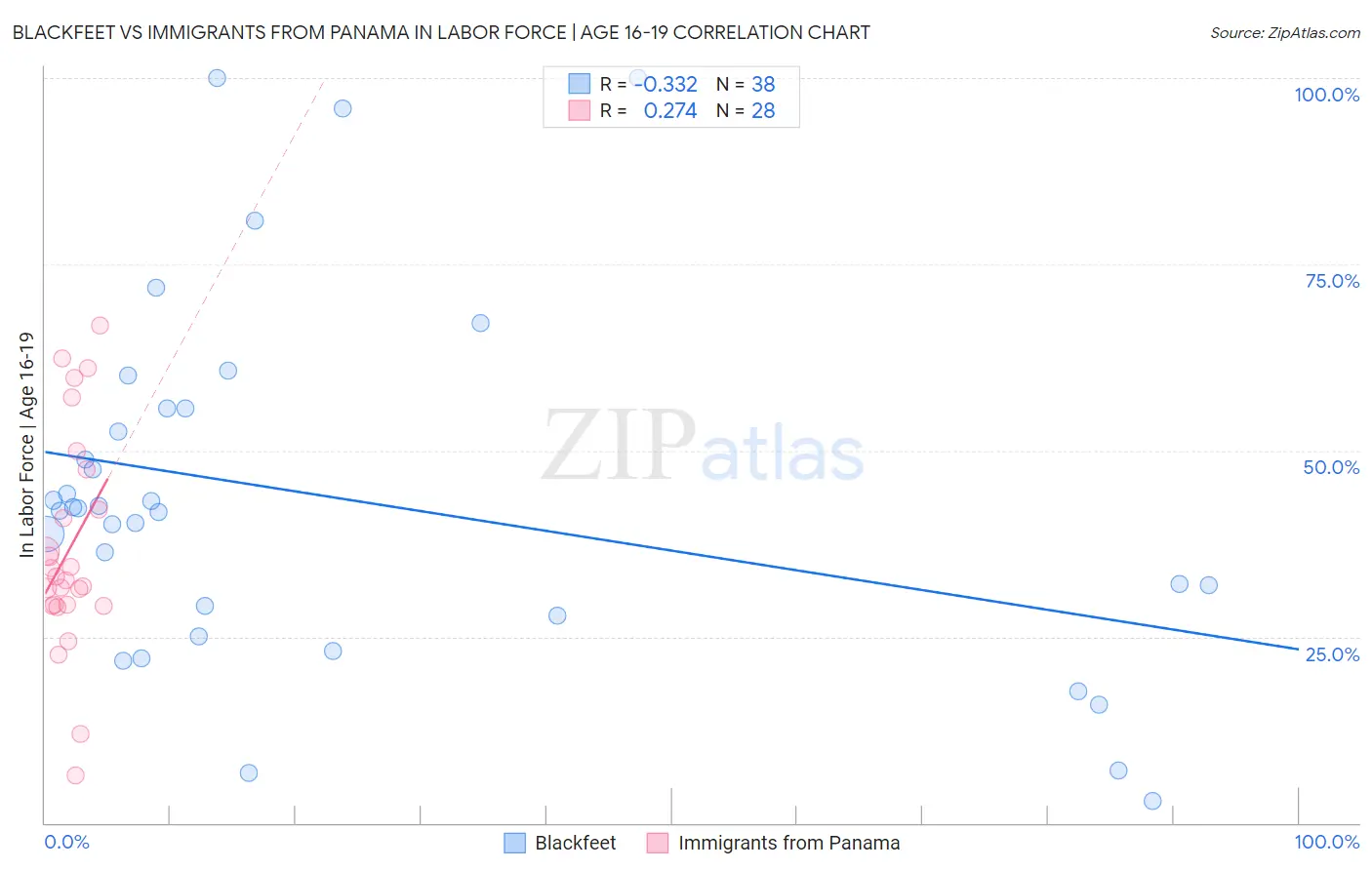 Blackfeet vs Immigrants from Panama In Labor Force | Age 16-19