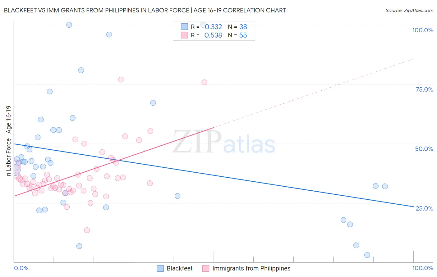 Blackfeet vs Immigrants from Philippines In Labor Force | Age 16-19