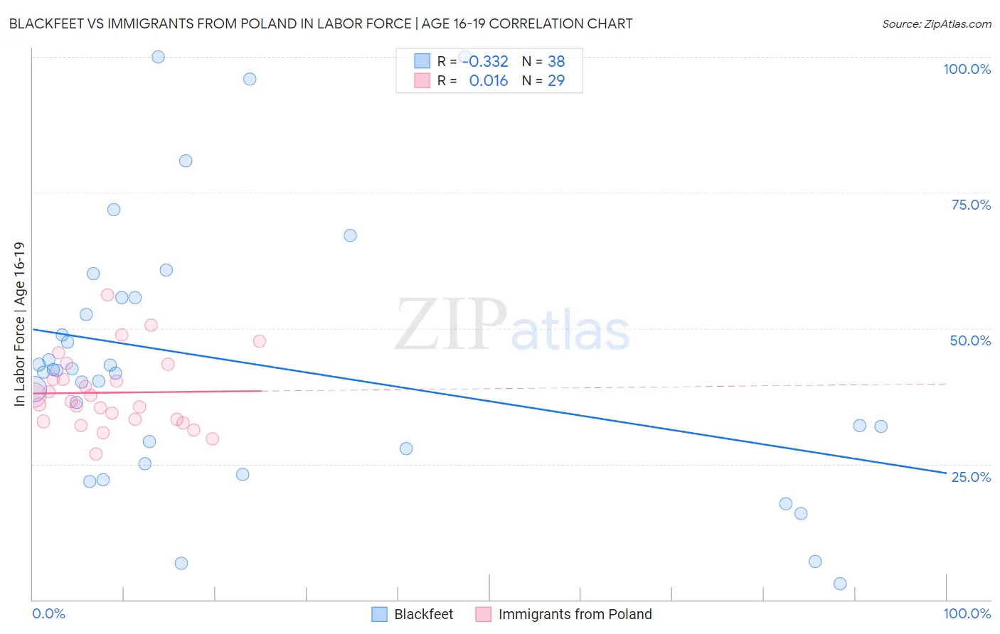 Blackfeet vs Immigrants from Poland In Labor Force | Age 16-19
