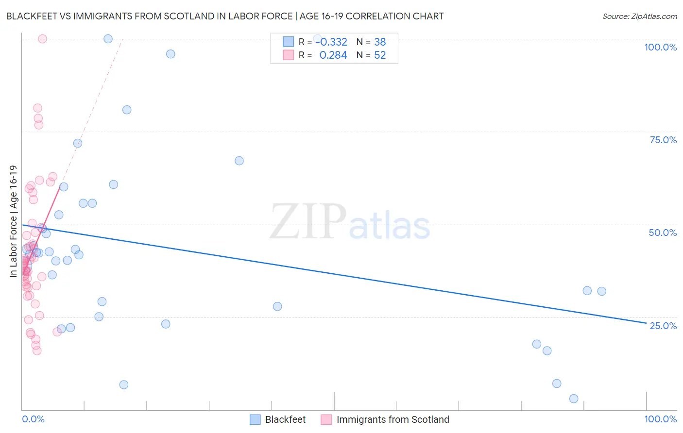 Blackfeet vs Immigrants from Scotland In Labor Force | Age 16-19