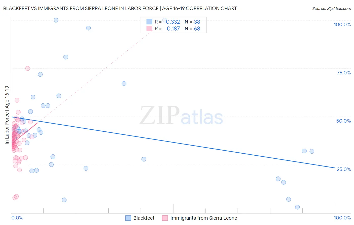 Blackfeet vs Immigrants from Sierra Leone In Labor Force | Age 16-19