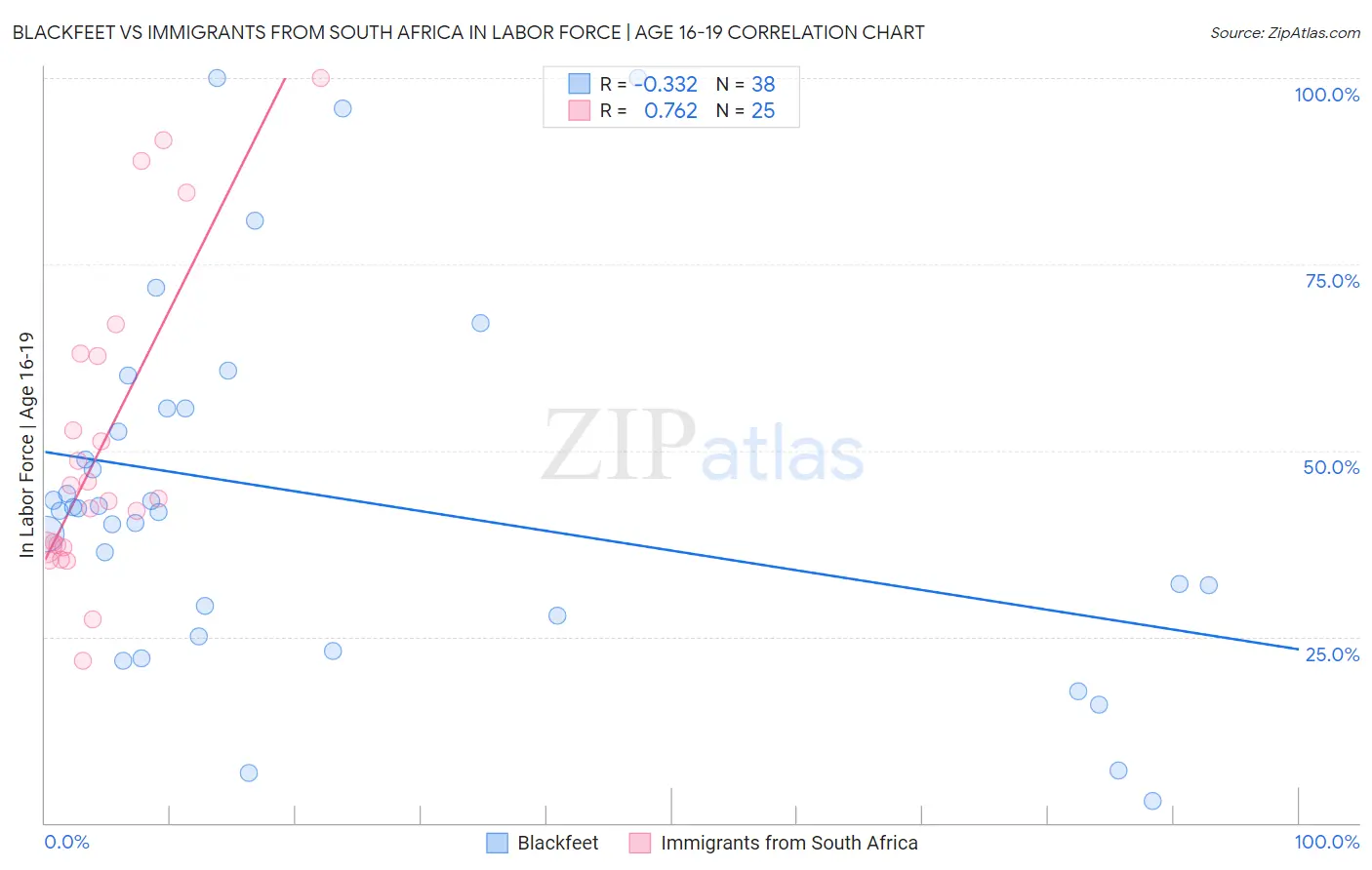 Blackfeet vs Immigrants from South Africa In Labor Force | Age 16-19