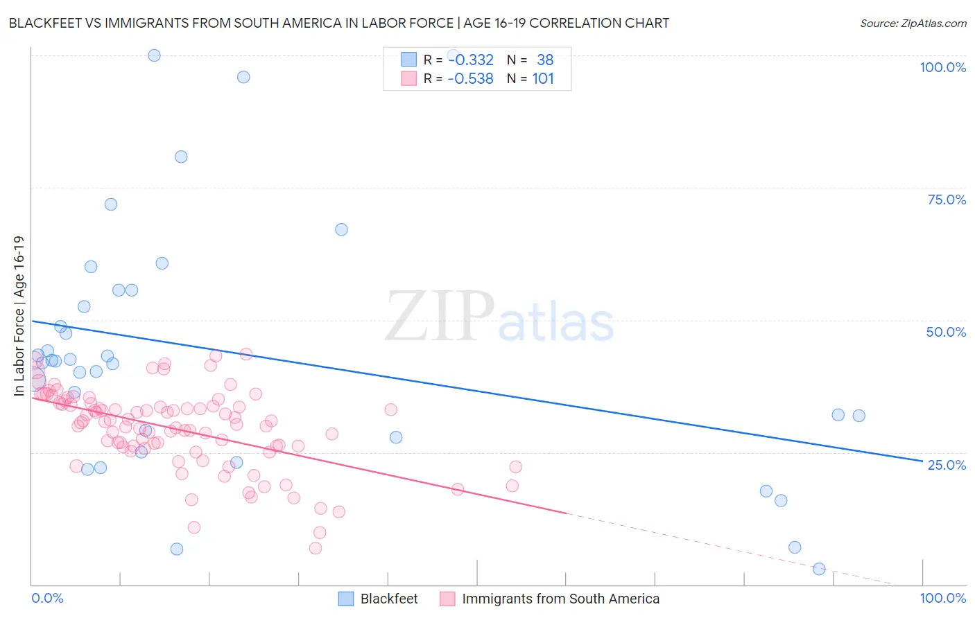 Blackfeet vs Immigrants from South America In Labor Force | Age 16-19