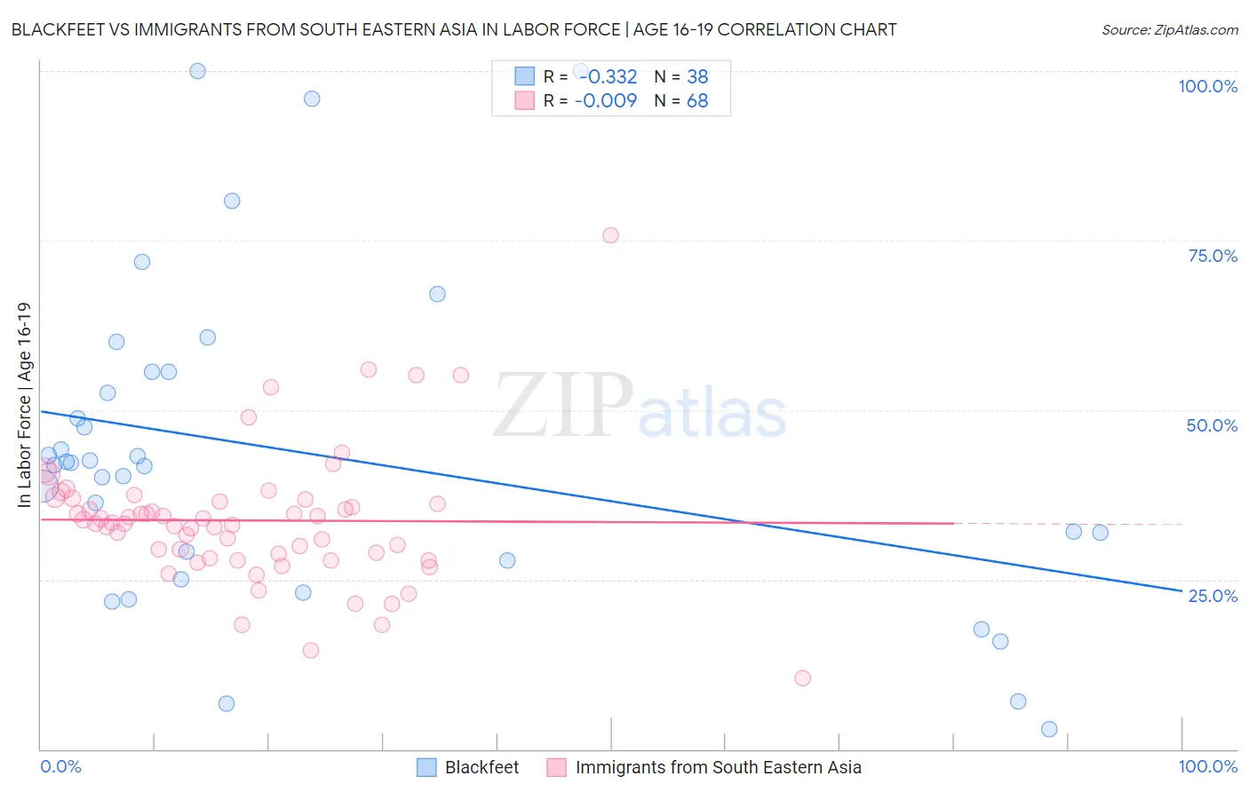 Blackfeet vs Immigrants from South Eastern Asia In Labor Force | Age 16-19