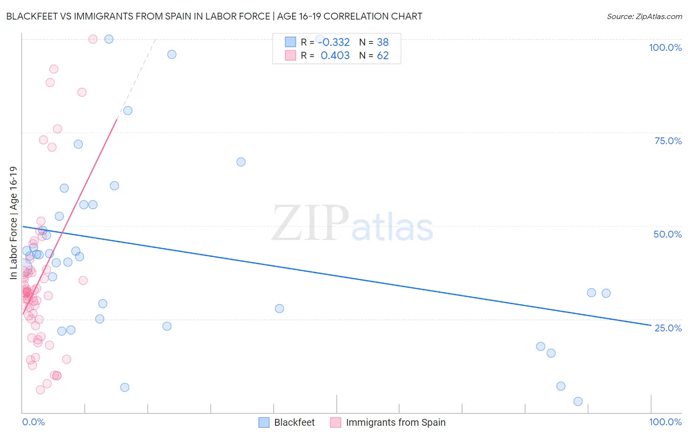 Blackfeet vs Immigrants from Spain In Labor Force | Age 16-19