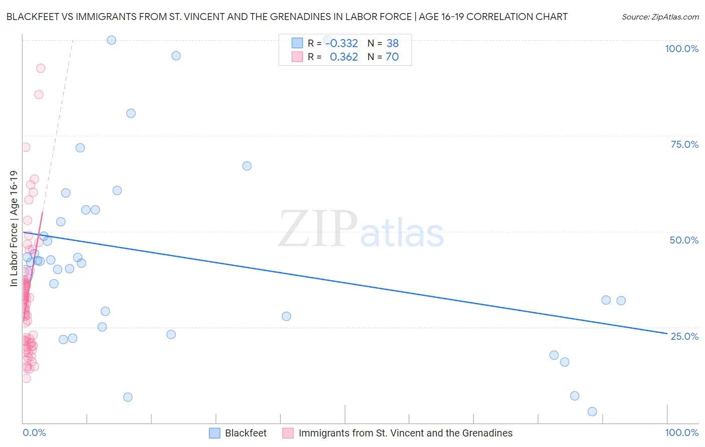 Blackfeet vs Immigrants from St. Vincent and the Grenadines In Labor Force | Age 16-19