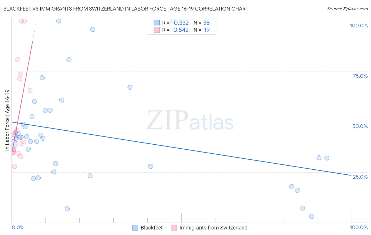 Blackfeet vs Immigrants from Switzerland In Labor Force | Age 16-19