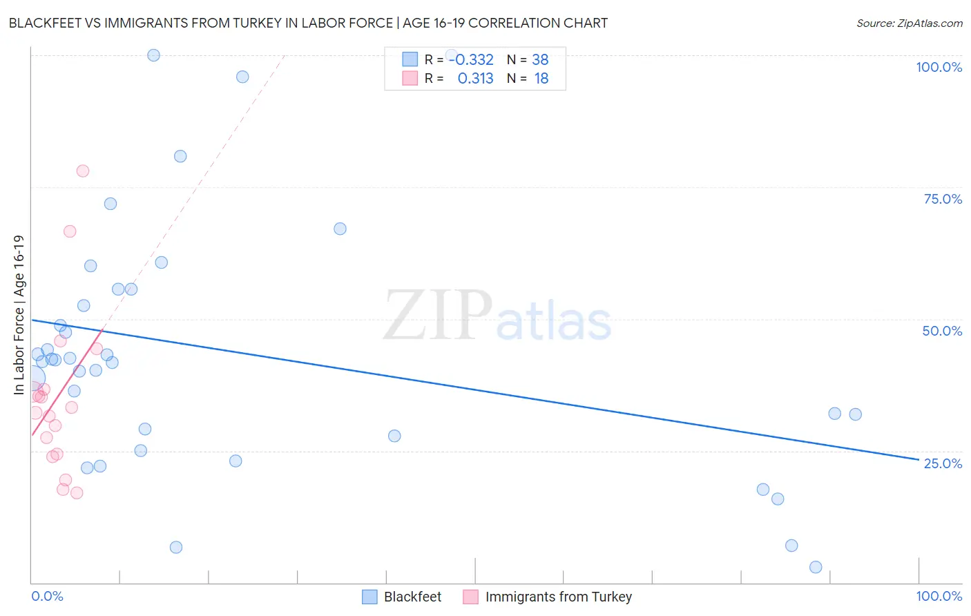 Blackfeet vs Immigrants from Turkey In Labor Force | Age 16-19