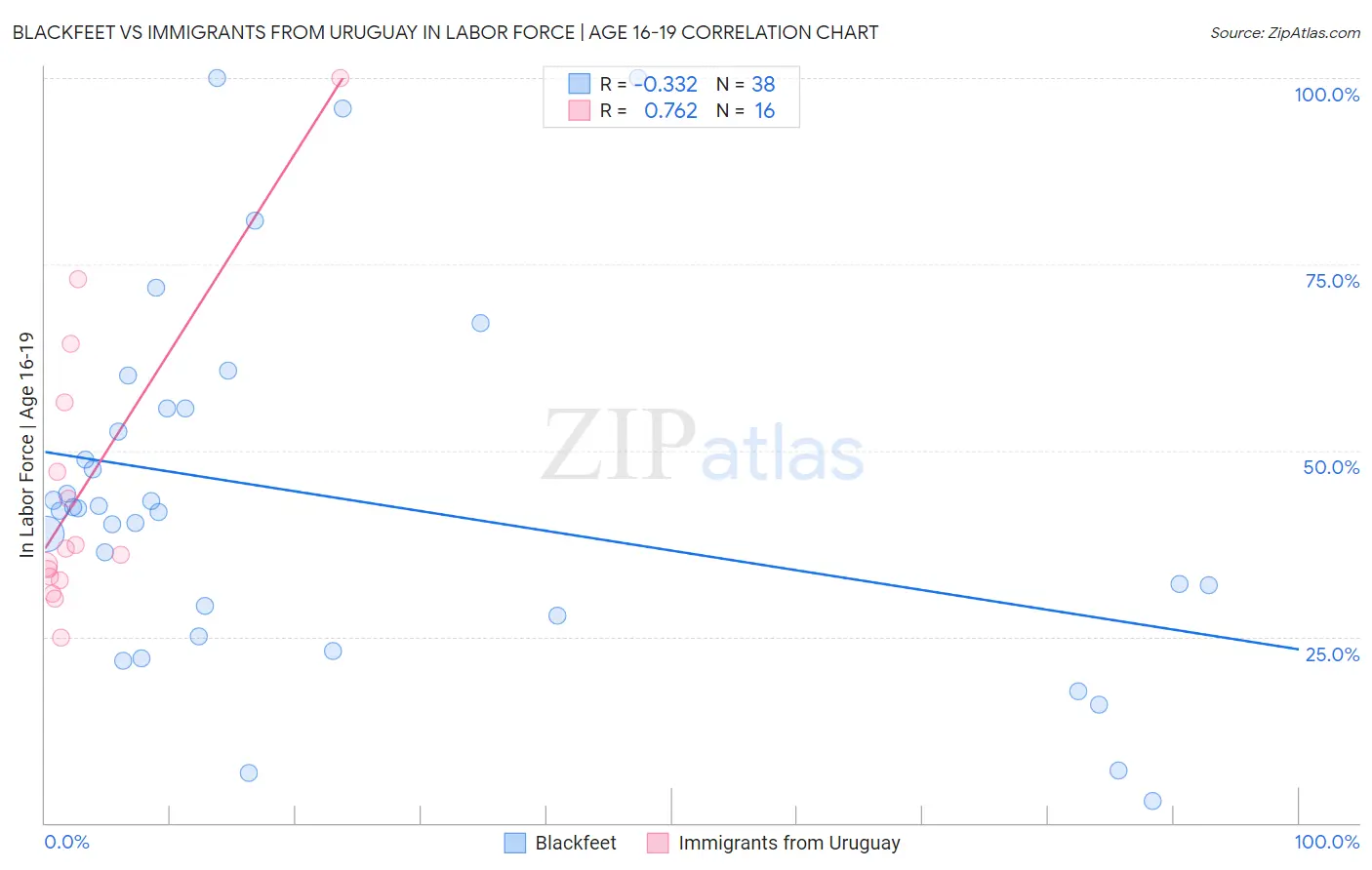 Blackfeet vs Immigrants from Uruguay In Labor Force | Age 16-19