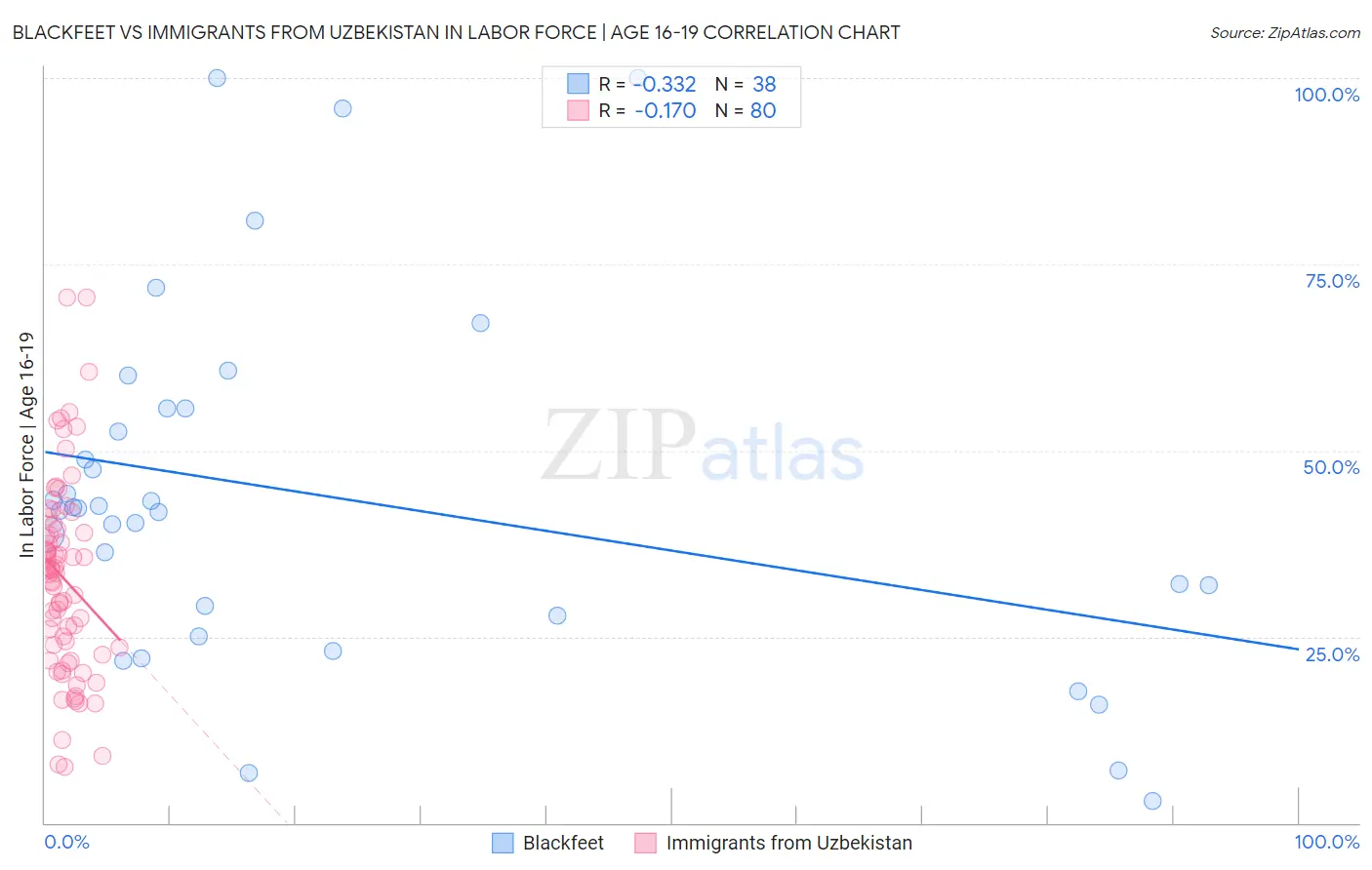 Blackfeet vs Immigrants from Uzbekistan In Labor Force | Age 16-19