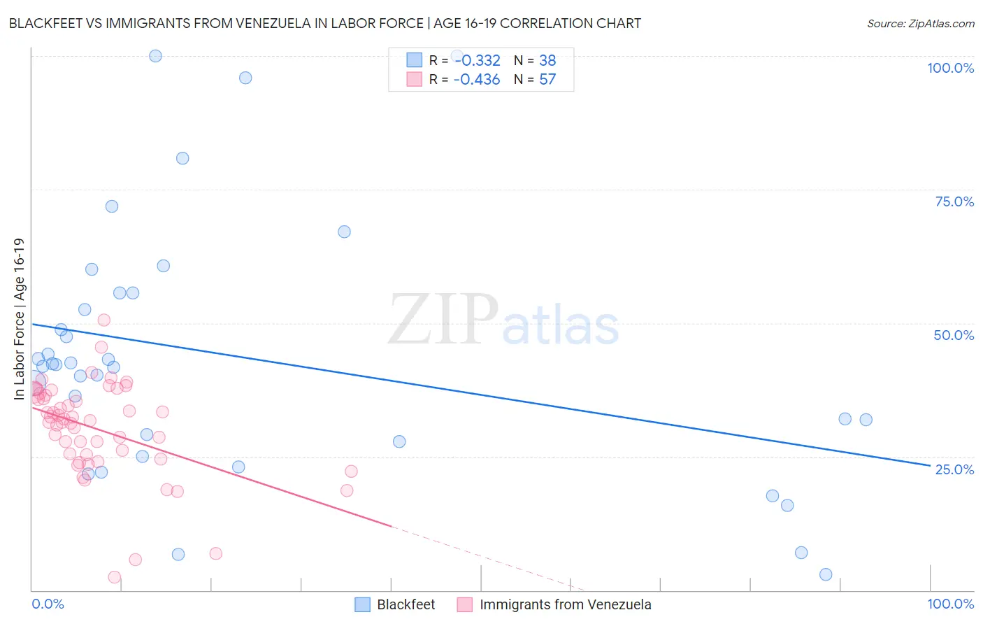 Blackfeet vs Immigrants from Venezuela In Labor Force | Age 16-19