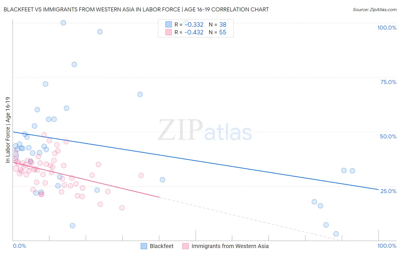 Blackfeet vs Immigrants from Western Asia In Labor Force | Age 16-19