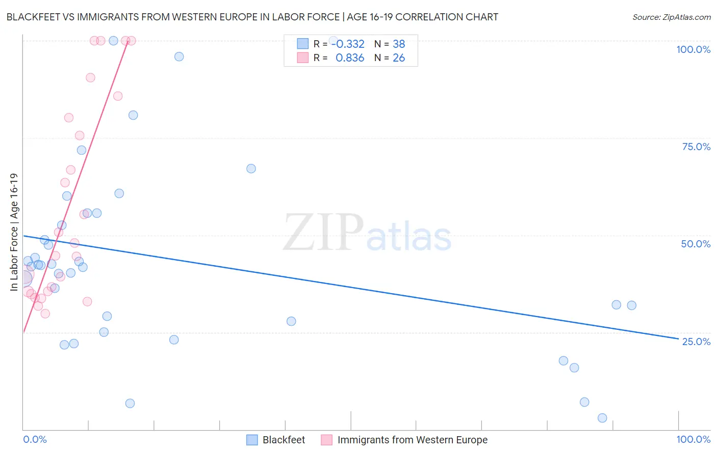 Blackfeet vs Immigrants from Western Europe In Labor Force | Age 16-19