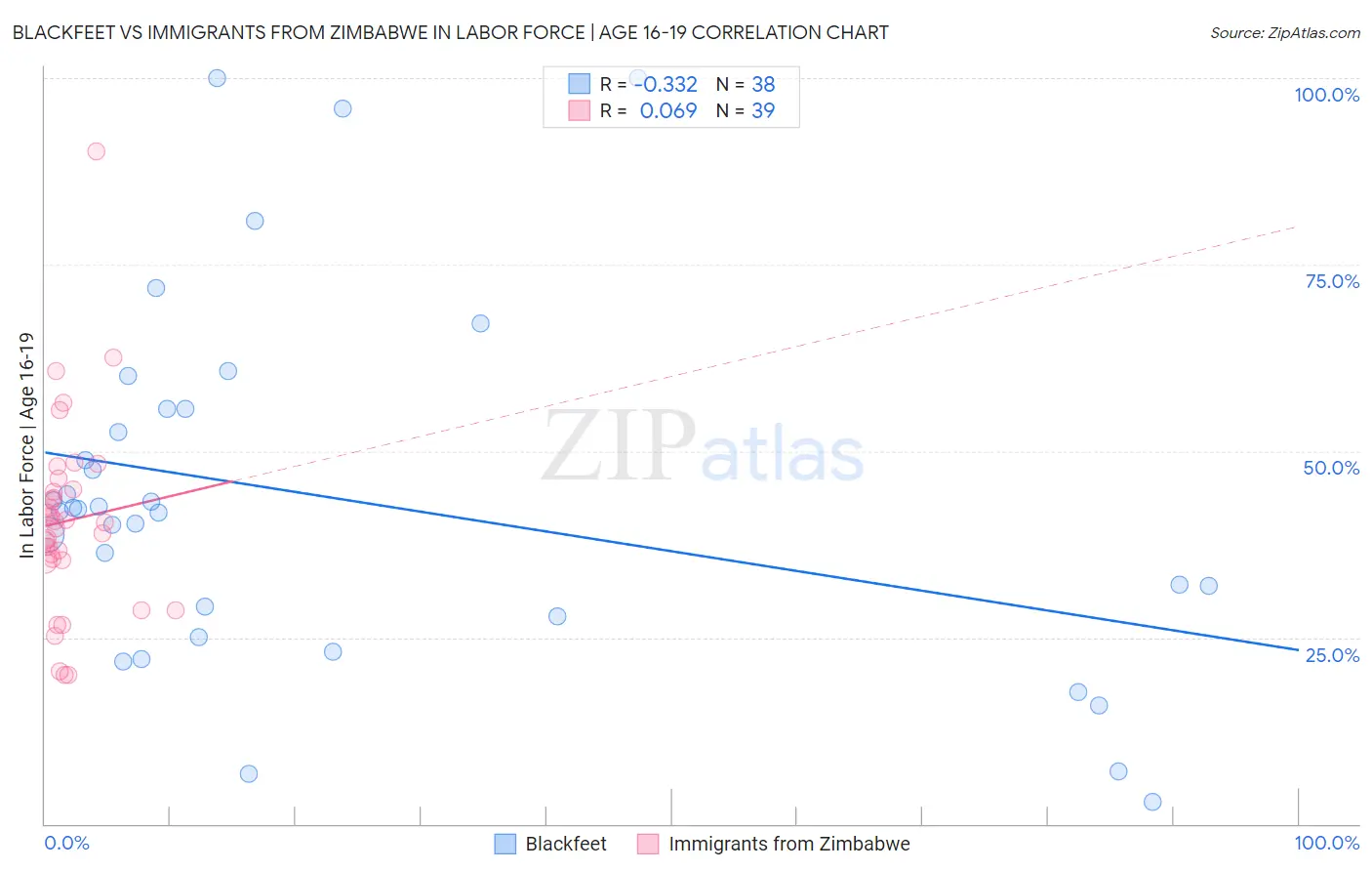 Blackfeet vs Immigrants from Zimbabwe In Labor Force | Age 16-19