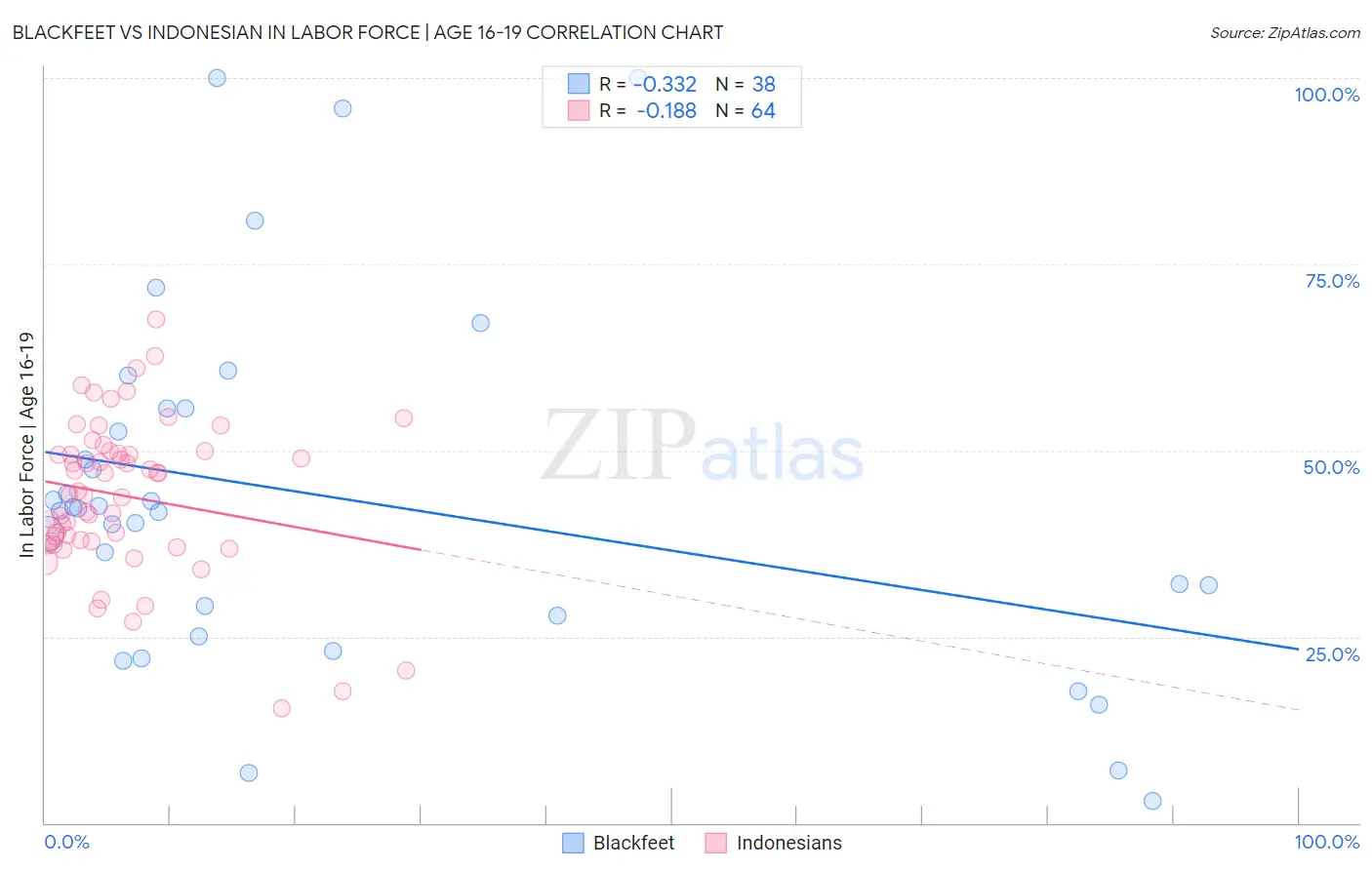 Blackfeet vs Indonesian In Labor Force | Age 16-19