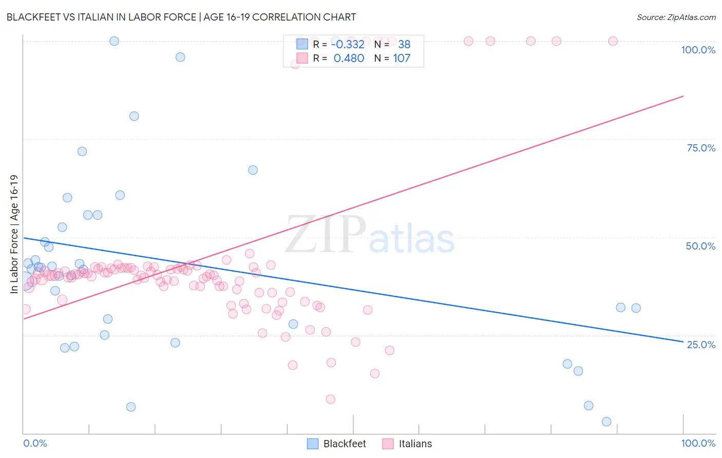 Blackfeet vs Italian In Labor Force | Age 16-19