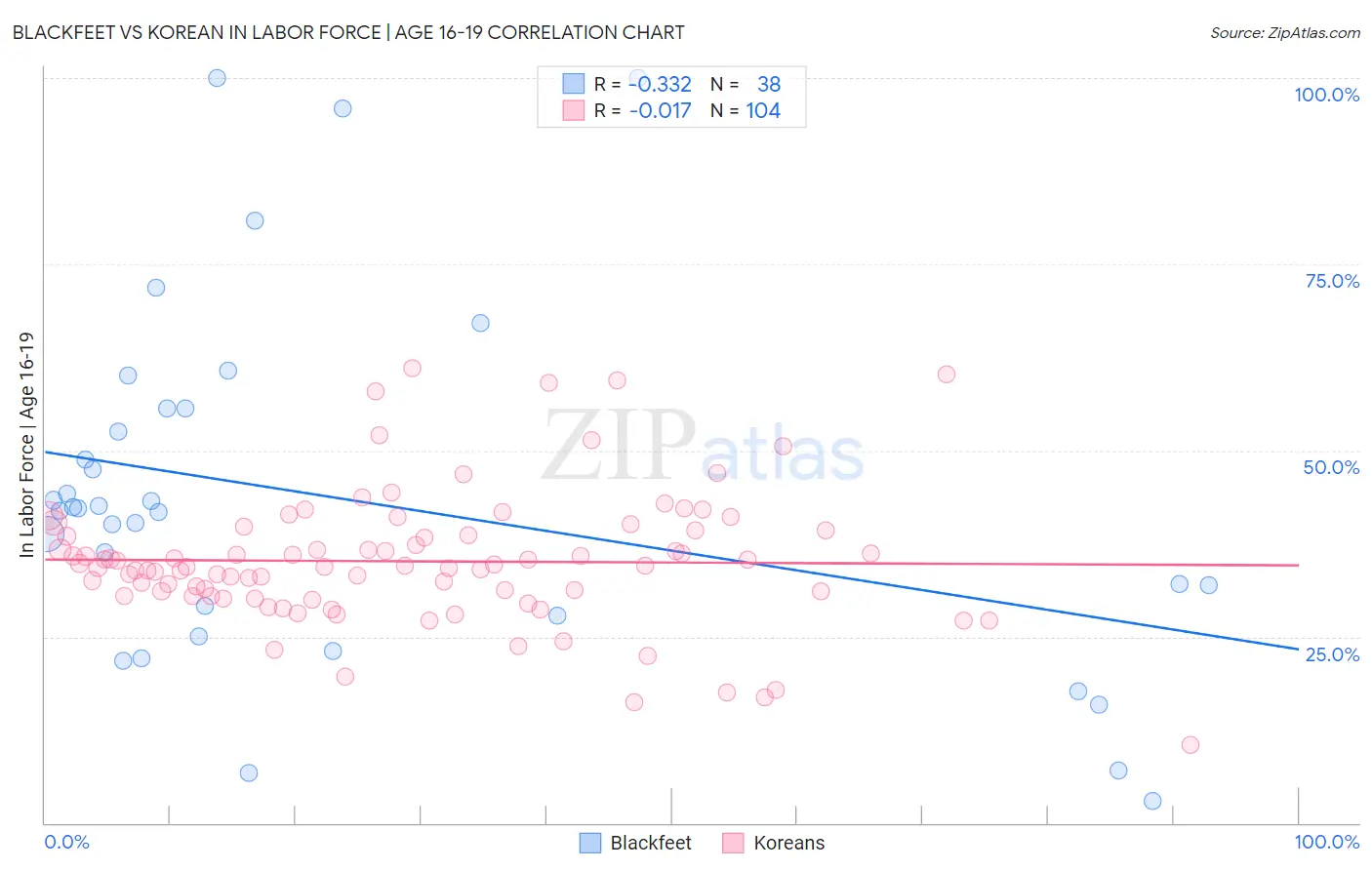 Blackfeet vs Korean In Labor Force | Age 16-19