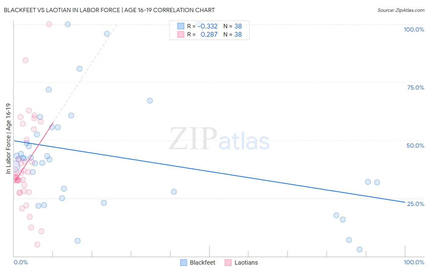 Blackfeet vs Laotian In Labor Force | Age 16-19